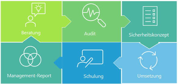 IT-Security-Beauftragter as Service